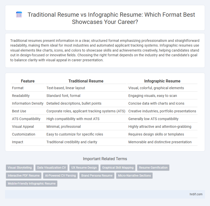 Traditional Resume vs Infographic Resume: Which Format Best Showcases Your Career?