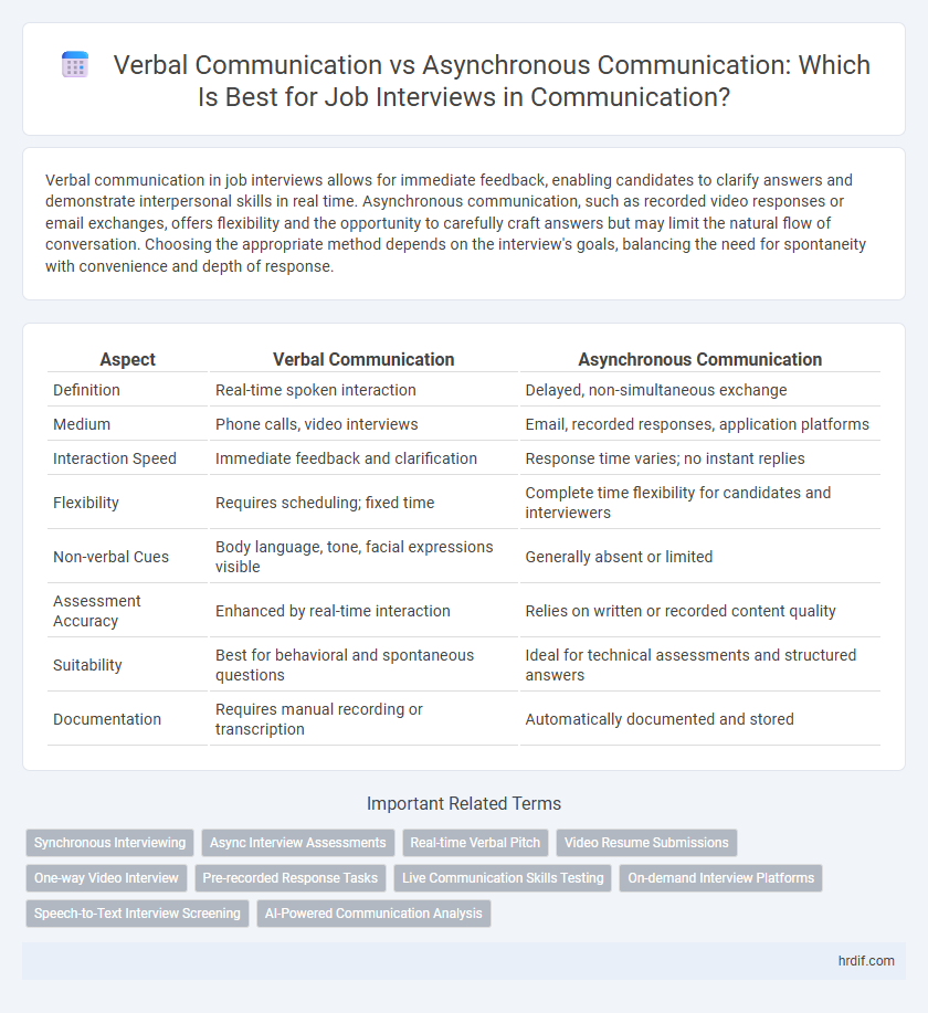 Verbal Communication vs Asynchronous Communication: Which Is Best for Job Interviews in Communication?