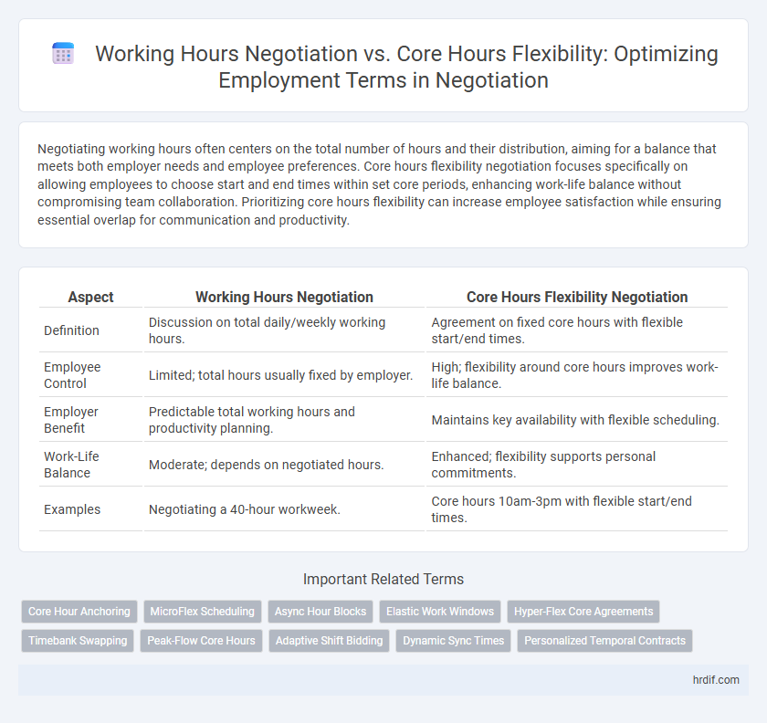 Working Hours Negotiation vs. Core Hours Flexibility: Optimizing Employment Terms in Negotiation