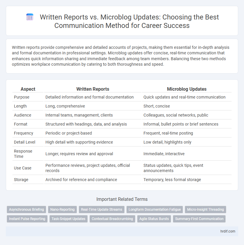 Written Reports vs. Microblog Updates: Choosing the Best Communication Method for Career Success