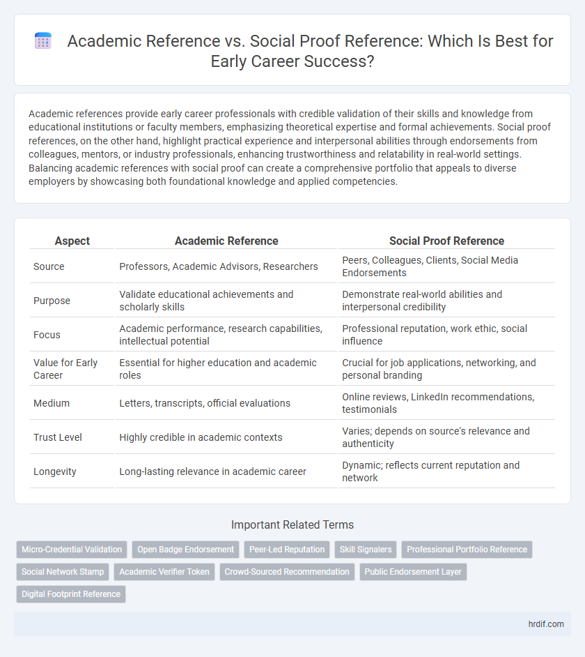 Academic Reference vs. Social Proof Reference: Which Is Best for Early Career Success?