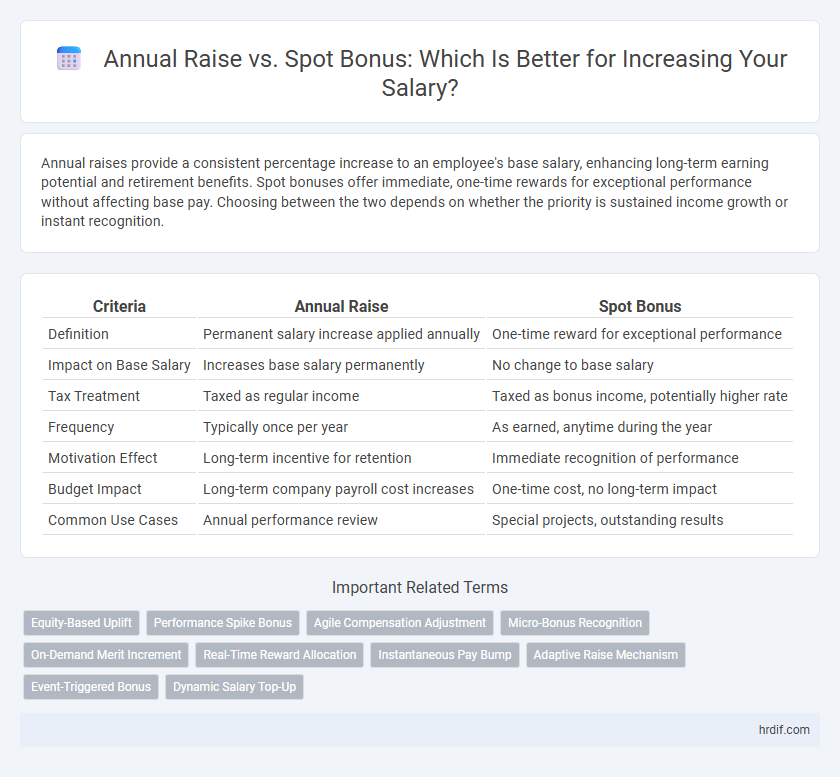 Annual Raise vs. Spot Bonus: Which Is Better for Increasing Your Salary?