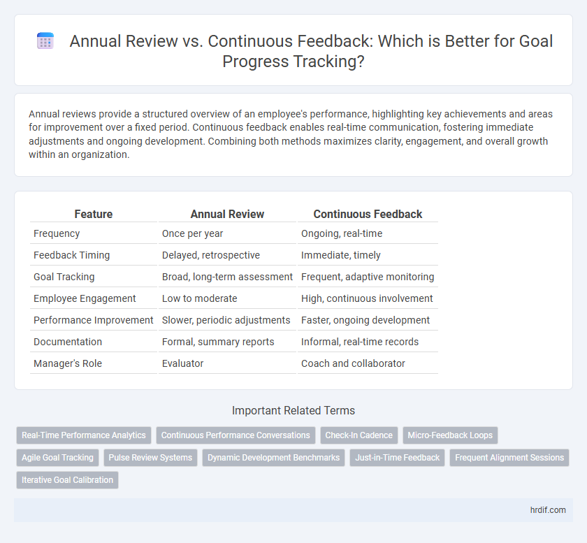 Annual Review vs. Continuous Feedback: Which is Better for Goal Progress Tracking?