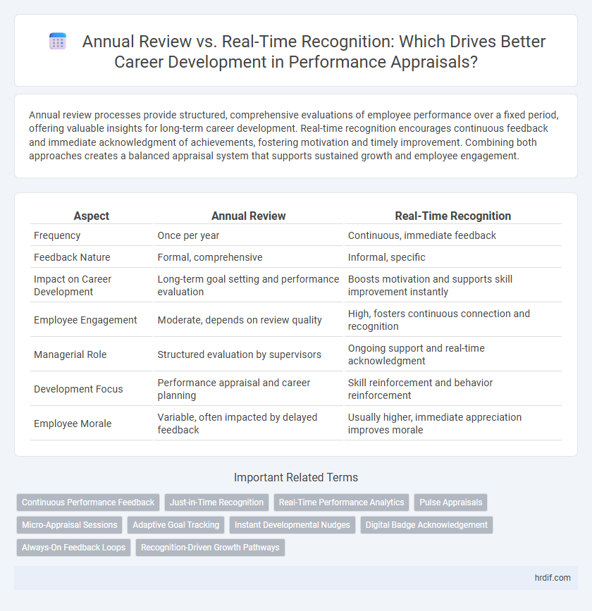 Annual Review vs. Real-Time Recognition: Which Drives Better Career Development in Performance Appraisals?