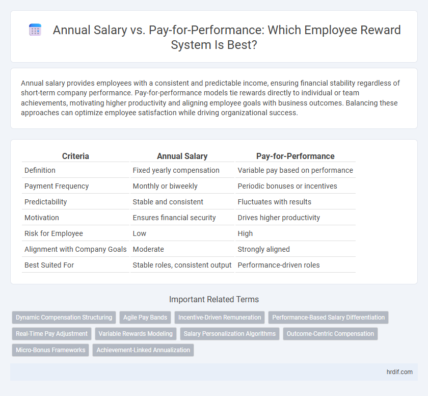 Annual Salary vs. Pay-for-Performance: Which Employee Reward System Is Best?