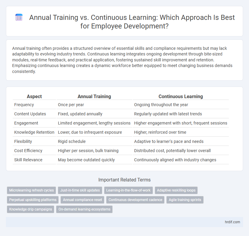 Annual Training vs. Continuous Learning: Which Approach Is Best for Employee Development?