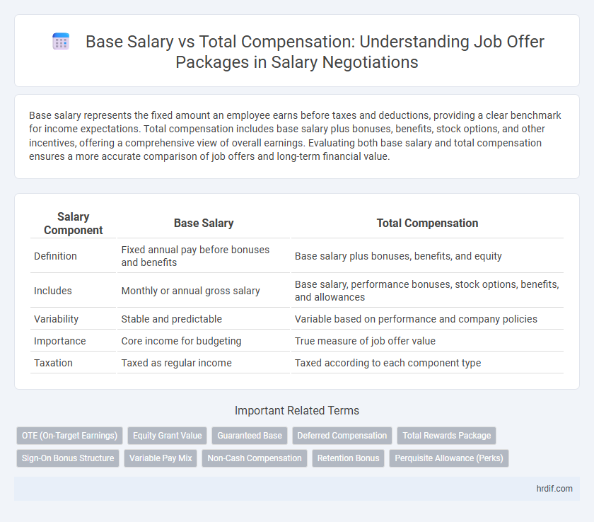 Base Salary vs Total Compensation: Understanding Job Offer Packages in Salary Negotiations