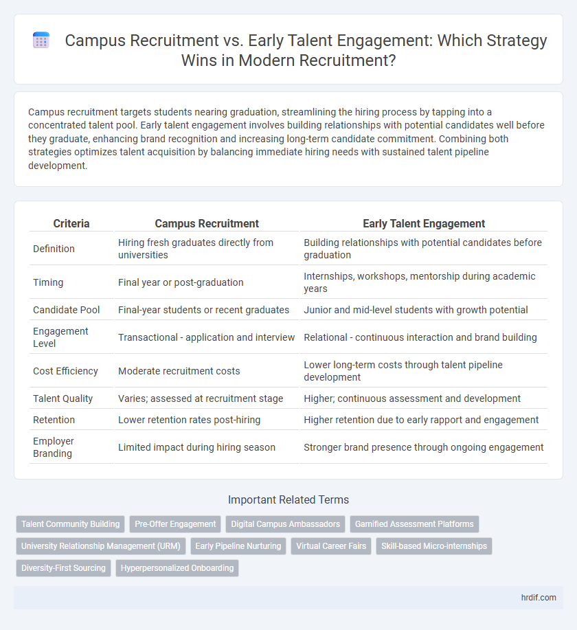 Campus Recruitment vs. Early Talent Engagement: Which Strategy Wins in Modern Recruitment?