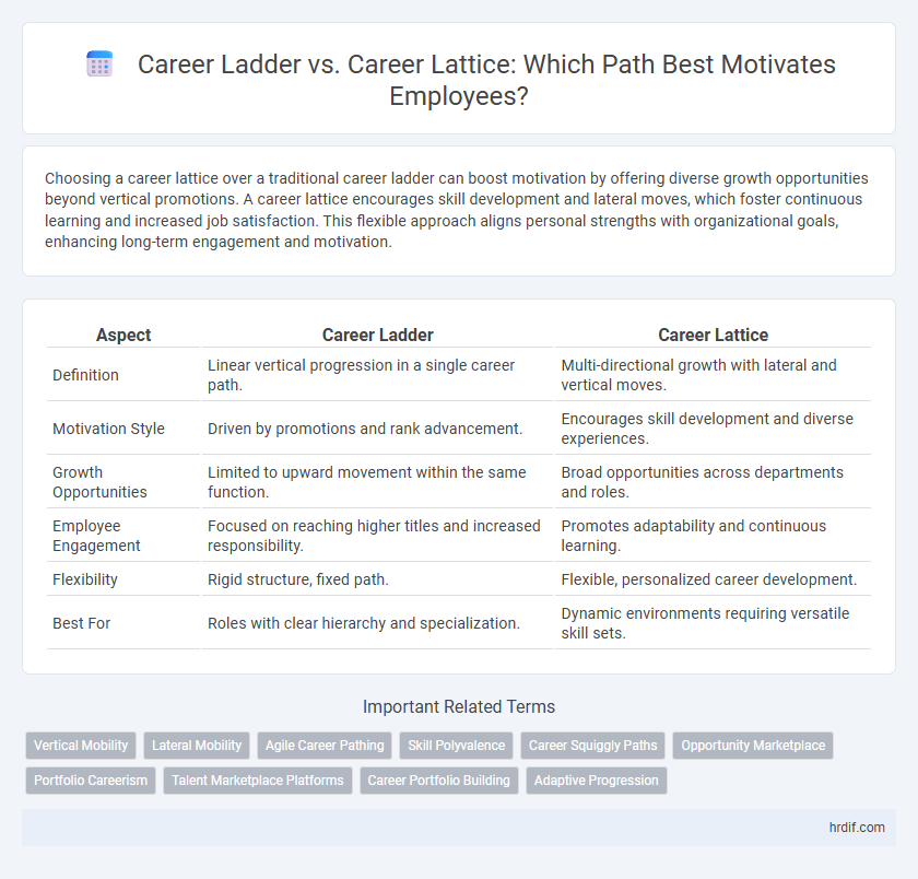 Career Ladder vs. Career Lattice: Which Path Best Motivates Employees?