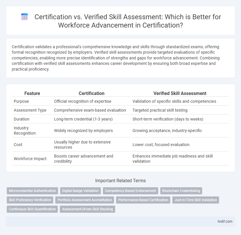 Certification vs. Verified Skill Assessment: Which is Better for Workforce Advancement in Certification?