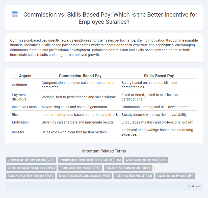 Commission vs. Skills-Based Pay: Which Is the Better Incentive for Employee Salaries?
