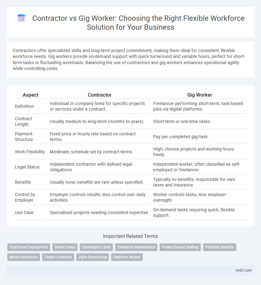 Contractor vs Gig Worker: Choosing the Right Flexible Workforce Solution for Your Business