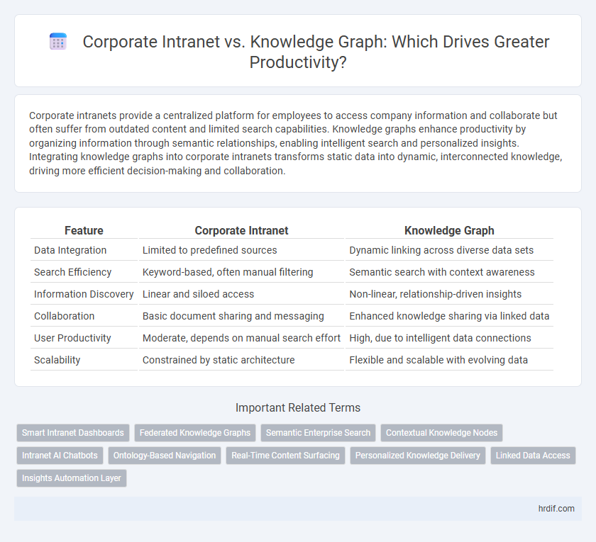 Corporate Intranet vs. Knowledge Graph: Which Drives Greater Productivity?