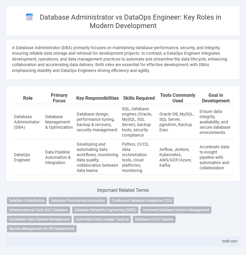 Database Administrator vs DataOps Engineer: Key Roles in Modern Development