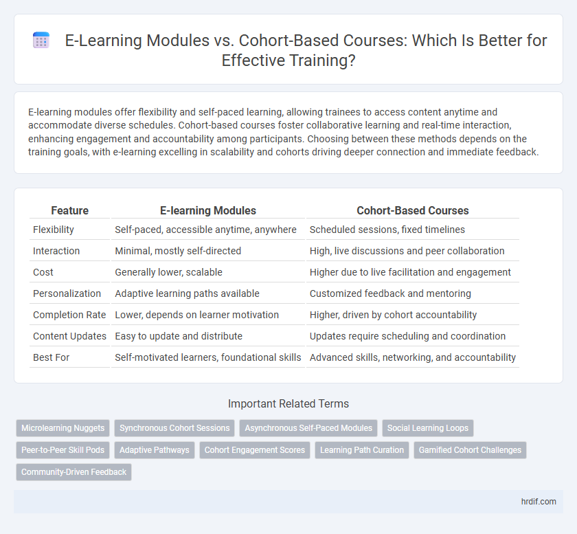 E-Learning Modules vs. Cohort-Based Courses: Which Is Better for Effective Training?