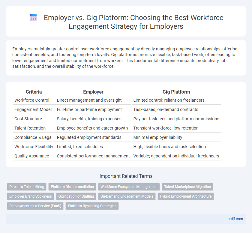 Employer vs. Gig Platform: Choosing the Best Workforce Engagement Strategy for Employers