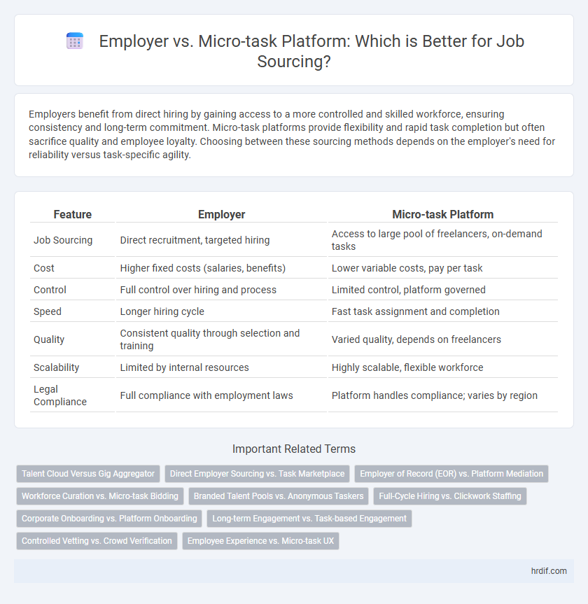 Employer vs. Micro-task Platform: Which is Better for Job Sourcing?