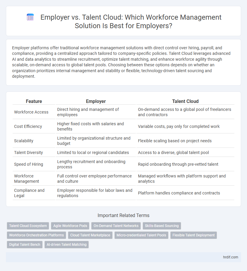 Employer vs. Talent Cloud: Which Workforce Management Solution Is Best for Employers?