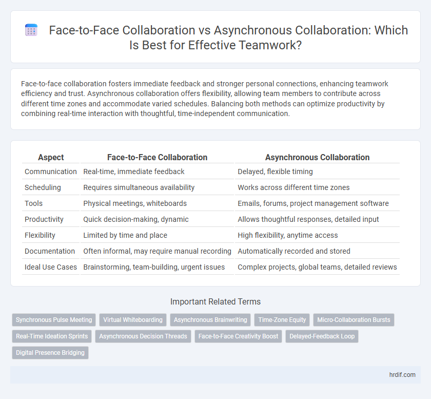 Face-to-Face Collaboration vs Asynchronous Collaboration: Which Is Best for Effective Teamwork?