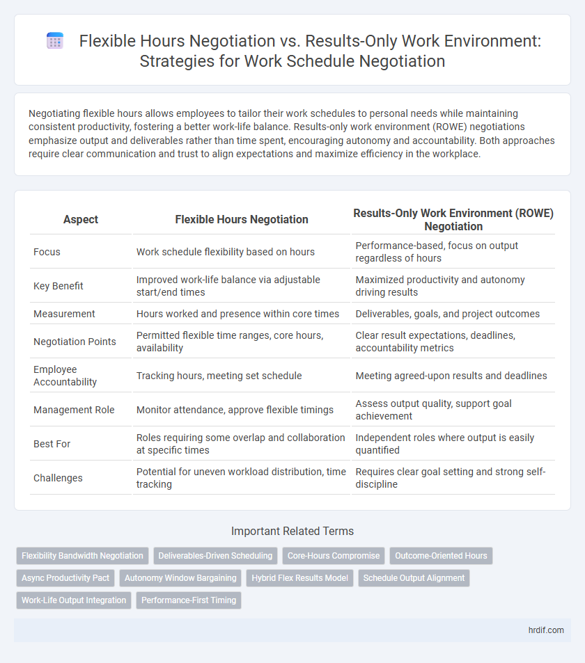Flexible Hours Negotiation vs. Results-Only Work Environment: Strategies for Work Schedule Negotiation