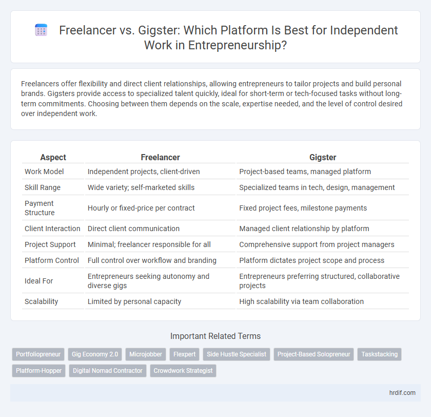 Freelancer vs. Gigster: Which Platform Is Best for Independent Work in Entrepreneurship?