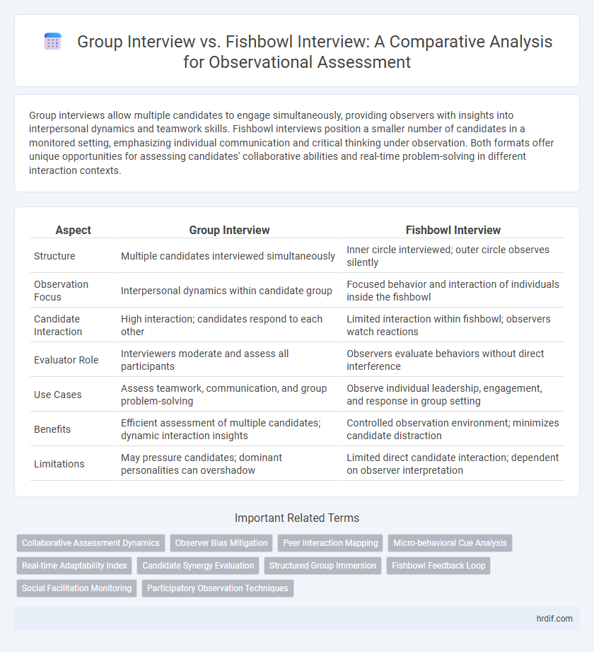 Group Interview vs. Fishbowl Interview: A Comparative Analysis for Observational Assessment