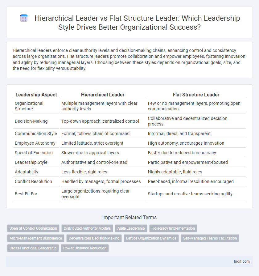 Hierarchical Leader vs Flat Structure Leader: Which Leadership Style Drives Better Organizational Success?
