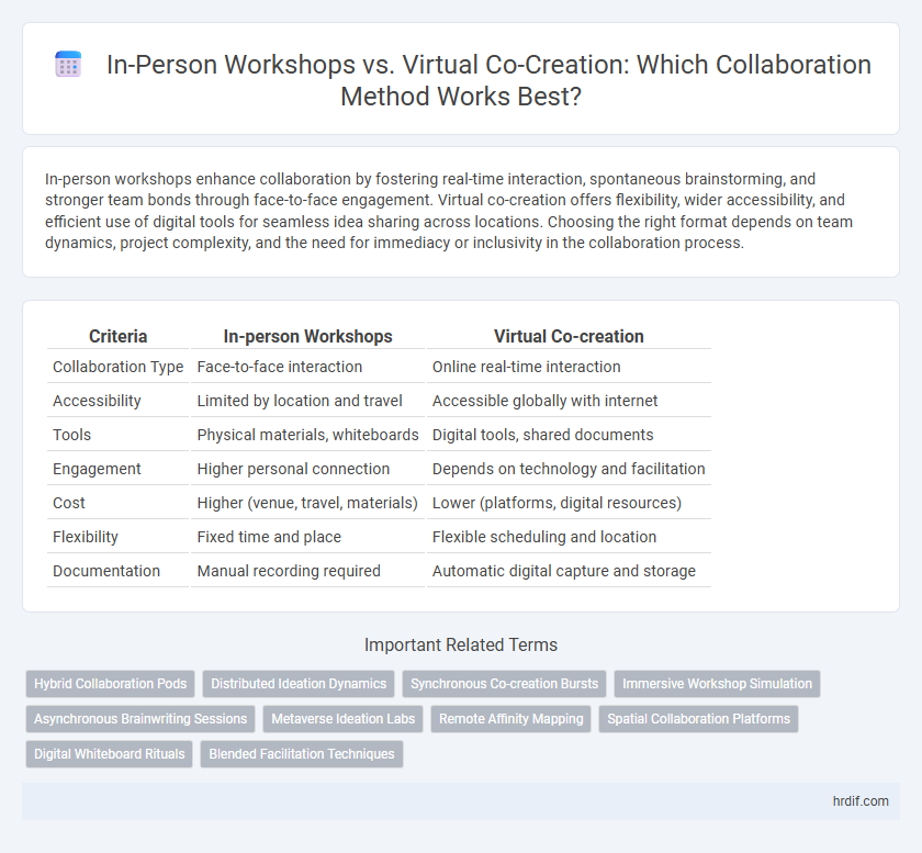 In-Person Workshops vs. Virtual Co-Creation: Which Collaboration Method Works Best?
