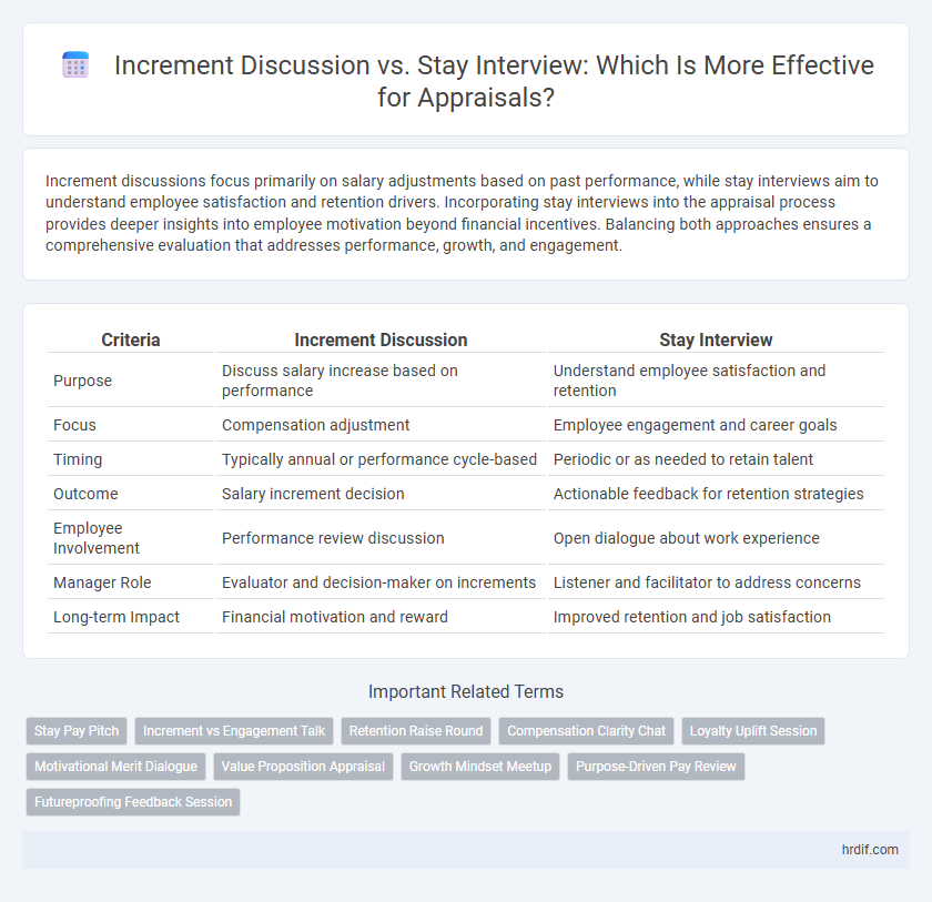 Increment Discussion vs. Stay Interview: Which Is More Effective for Appraisals?