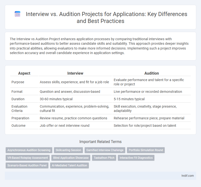 Interview vs. Audition Projects for Applications: Key Differences and Best Practices