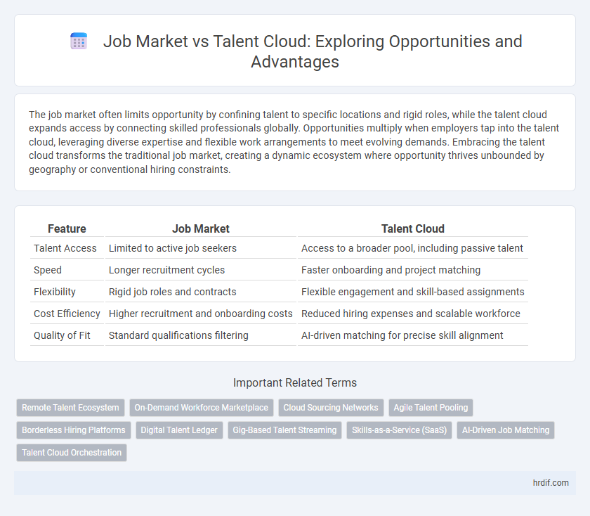 Job Market vs Talent Cloud: Exploring Opportunities and Advantages