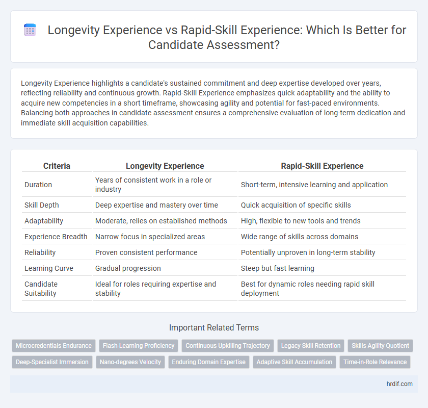 Longevity Experience vs Rapid-Skill Experience: Which Is Better for Candidate Assessment?