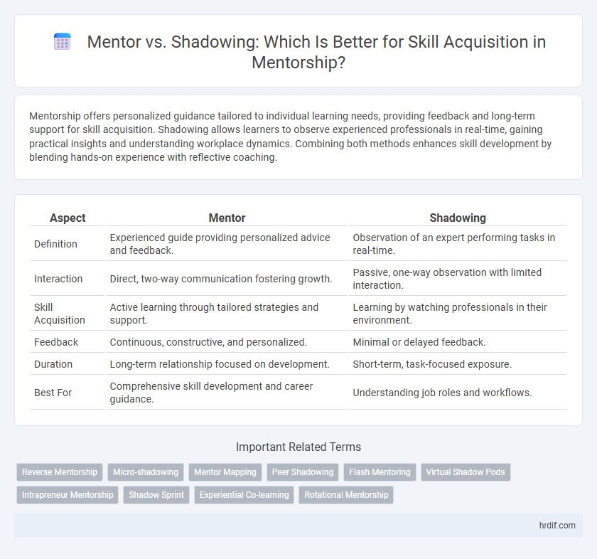 Mentor vs. Shadowing: Which Is Better for Skill Acquisition in Mentorship?