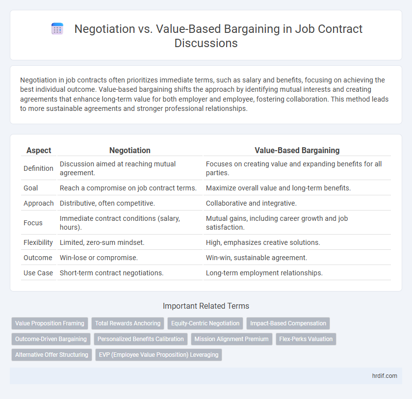Negotiation vs. Value-Based Bargaining in Job Contract Discussions