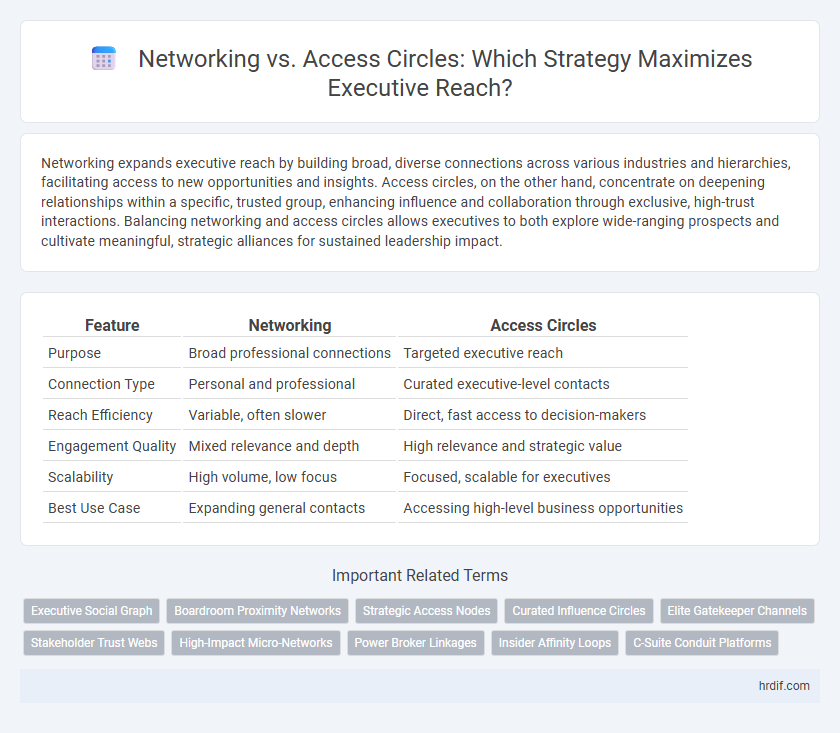 Networking vs. Access Circles: Which Strategy Maximizes Executive Reach?