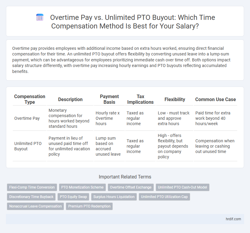 Overtime Pay vs. Unlimited PTO Buyout: Which Time Compensation Method Is Best for Your Salary?