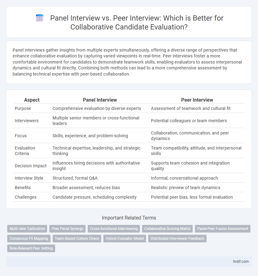 Panel Interview vs. Peer Interview: Which is Better for Collaborative Candidate Evaluation?