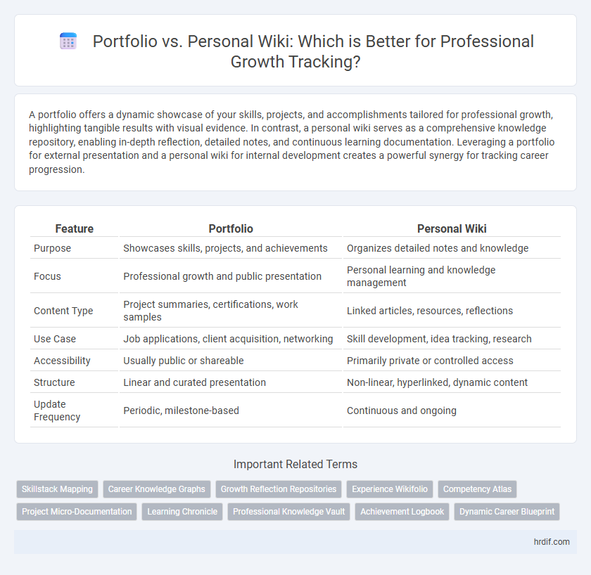 Portfolio vs. Personal Wiki: Which is Better for Professional Growth Tracking?