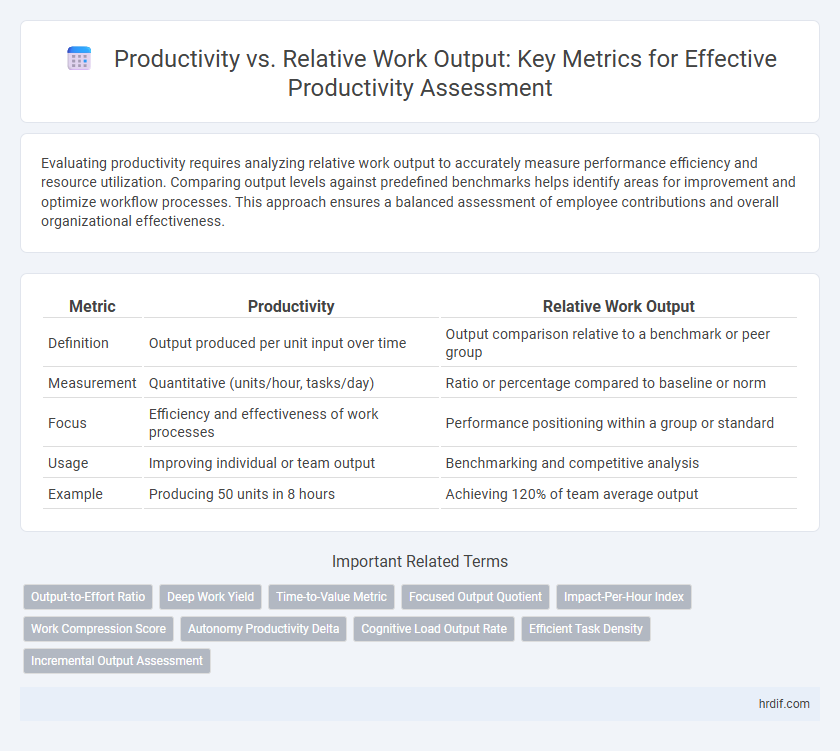 Productivity vs. Relative Work Output: Key Metrics for Effective Productivity Assessment