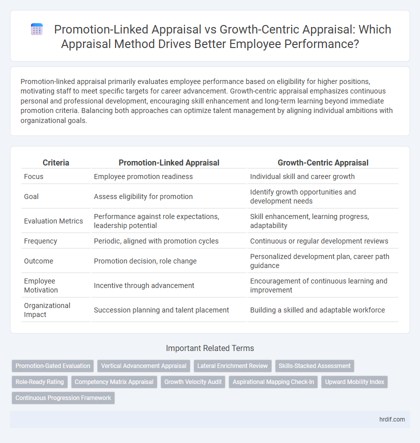 Promotion-Linked Appraisal vs Growth-Centric Appraisal: Which Appraisal Method Drives Better Employee Performance?