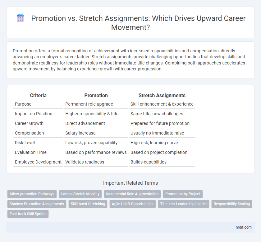 Promotion vs. Stretch Assignments: Which Drives Upward Career Movement?
