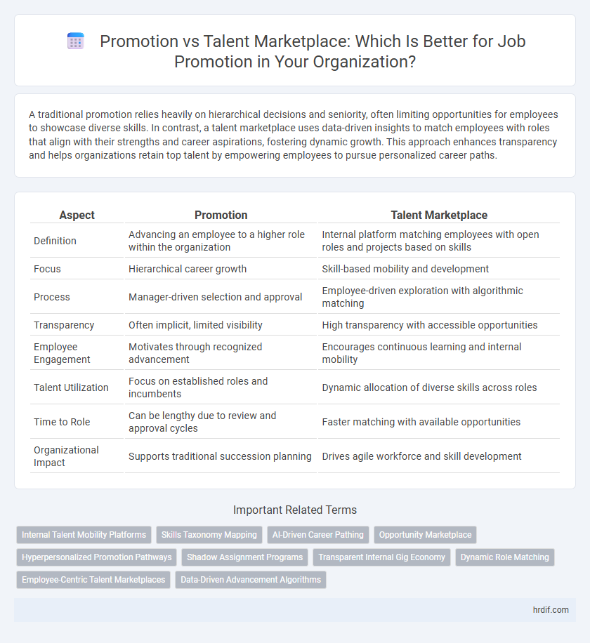 Promotion vs Talent Marketplace: Which Is Better for Job Promotion in Your Organization?