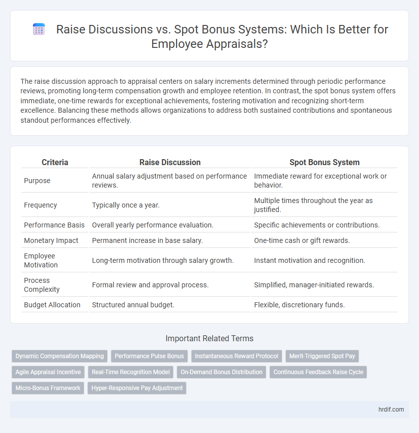 Raise Discussions vs. Spot Bonus Systems: Which Is Better for Employee Appraisals?