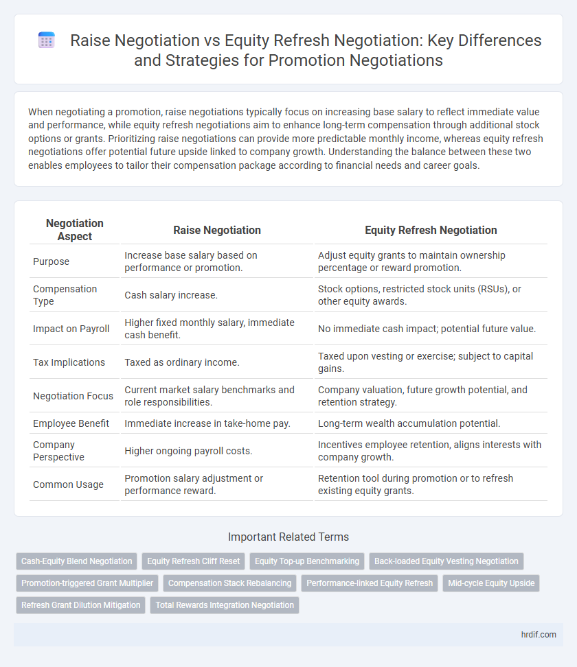 Raise Negotiation vs Equity Refresh Negotiation: Key Differences and Strategies for Promotion Negotiations