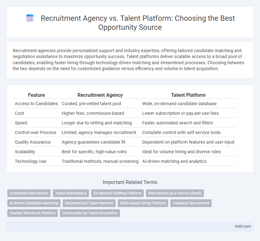 Recruitment Agency vs. Talent Platform: Choosing the Best Opportunity Source