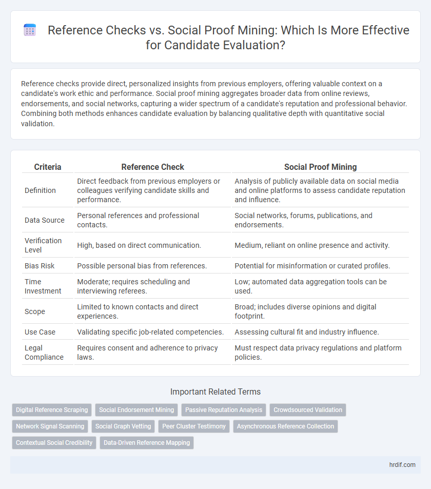 Reference Checks vs. Social Proof Mining: Which Is More Effective for Candidate Evaluation?