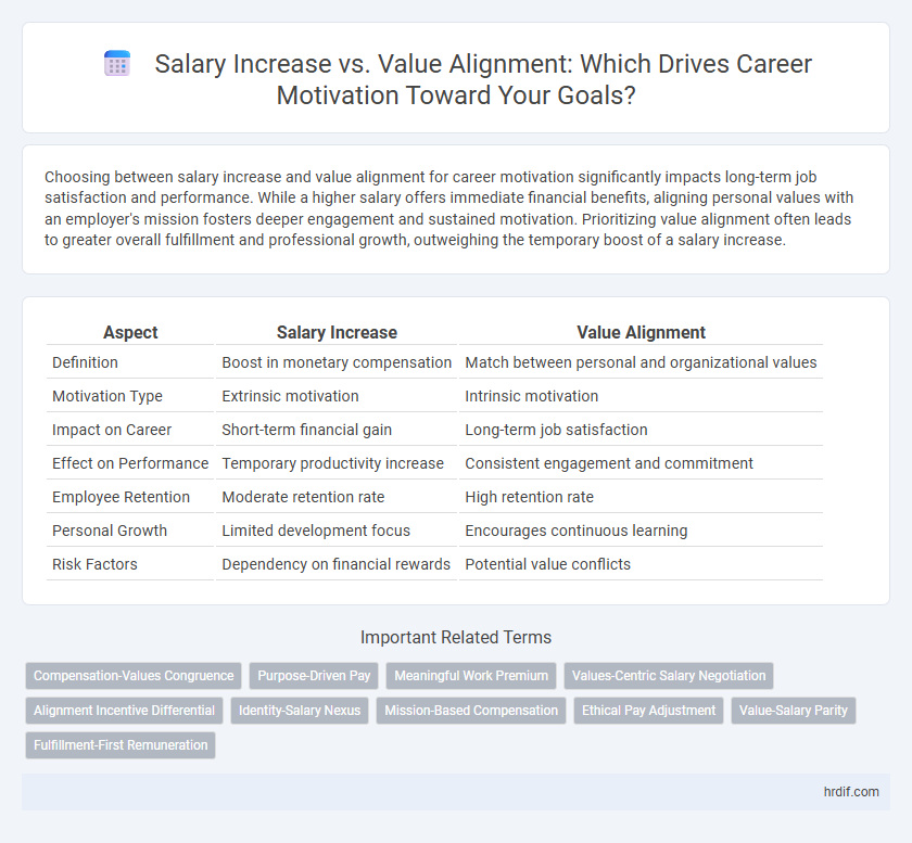 Salary Increase vs. Value Alignment: Which Drives Career Motivation Toward Your Goals?