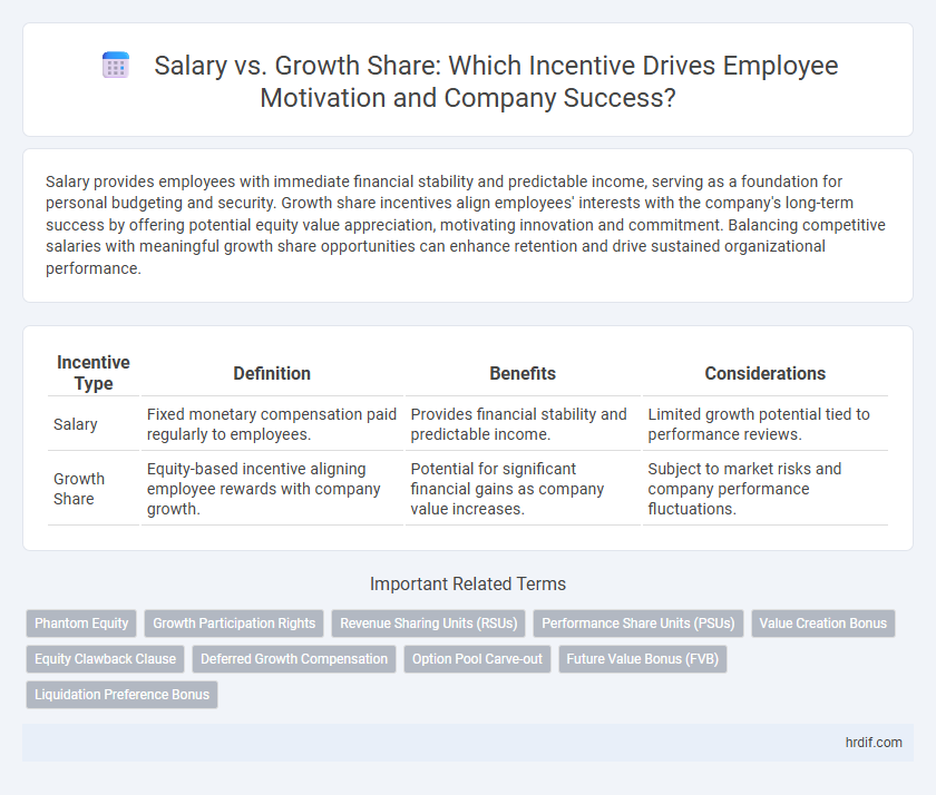 Salary vs. Growth Share: Which Incentive Drives Employee Motivation and Company Success?
