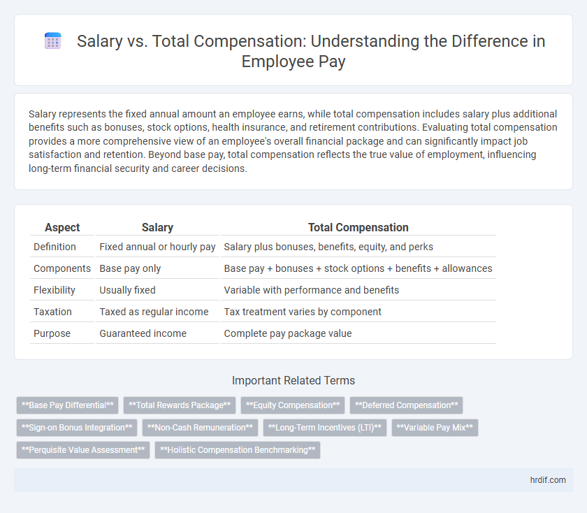 Salary vs. Total Compensation: Understanding the Difference in Employee Pay