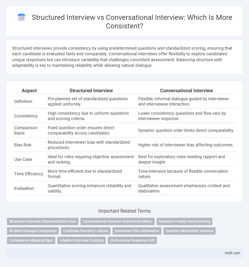 Structured Interview vs Conversational Interview: Which Is More Consistent?